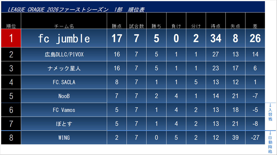 2026.5.15.cra1.league.fin.jpg